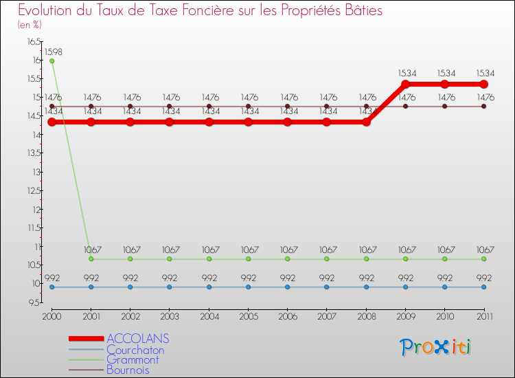 Evolution du taux de la taxe foncière sur le bati pour ACCOLANS et les communes proches Comparaison des taux de taxe foncière sur le bati pour ACCOLANS et les communes voisines