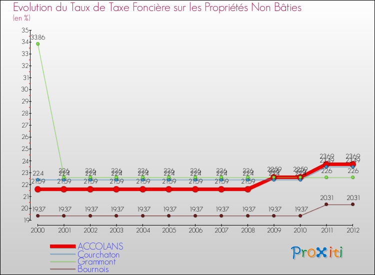 Evolution du taux de la taxe foncière sur les immeubles et terrains non batis pour ACCOLANS et les communes proches de 2000 à 2012 Comparaison des taux de la taxe foncière sur les immeubles et terrains non batis pour ACCOLANS et les communes voisines de 2000 à 2012