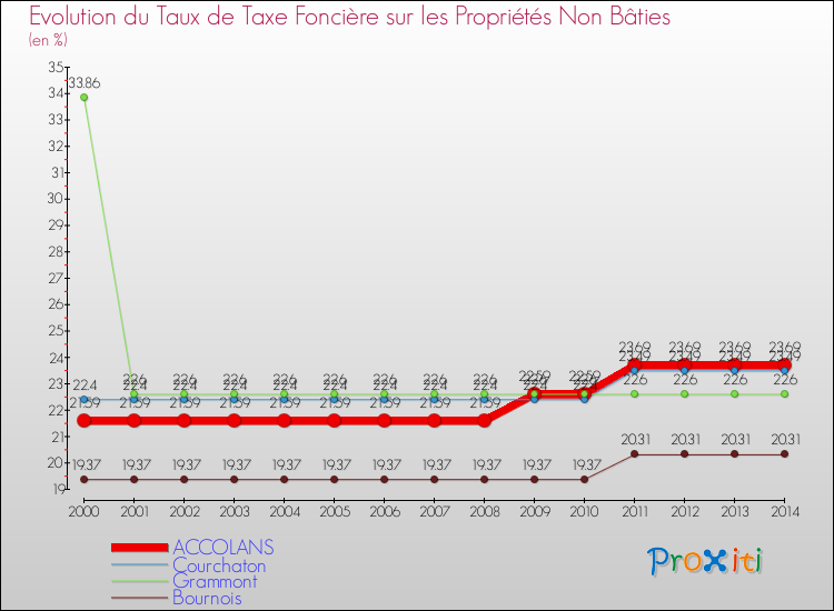 Evolution du taux de la taxe foncière sur les immeubles et terrains non batis pour ACCOLANS et les communes proches de 2000 à 2014 Comparaison des taux de la taxe foncière sur les immeubles et terrains non batis pour ACCOLANS et les communes voisines de 2000 à 2014