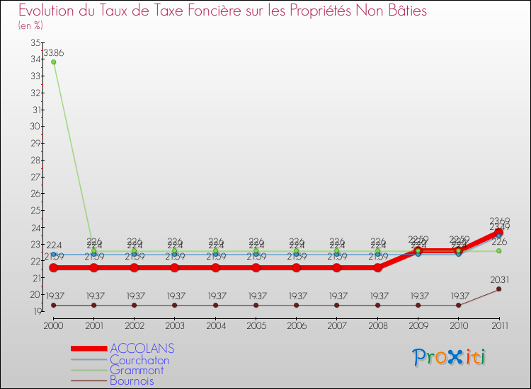 Evolution du taux de la taxe foncière sur les immeubles et terrains non batis pour ACCOLANS et les communes proches Comparaison des taux de la taxe foncière sur les immeubles et terrains non batis pour ACCOLANS et les communes voisines