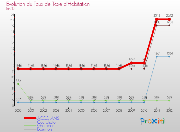 Evolution du taux de la taxe d'habitation pour ACCOLANS et les communes proches Comparaison des taux de la taxe d'habitation pour ACCOLANS et les communes voisines