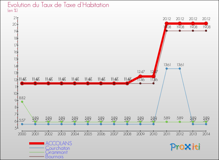 Evolution du taux de la taxe d'habitation pour ACCOLANS et les communes proches de 2000 à 2014 Comparaison des taux de la taxe d'habitation pour ACCOLANS et les communes voisines de 2000 à 2014