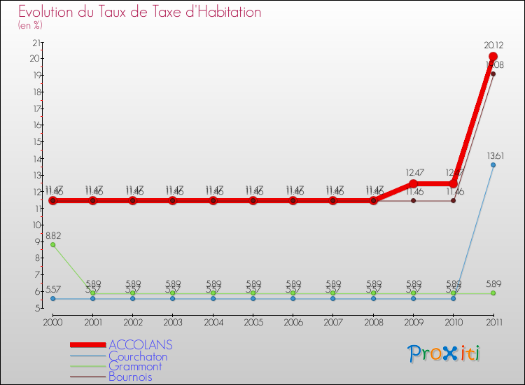 Evolution du taux de la taxe d'habitation pour ACCOLANS et les communes proches Comparaison des taux de la taxe d'habitation pour ACCOLANS et les communes voisines