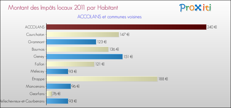 Montant des impôts locaux par Habitant pour ACCOLANS et les communes proches Comparaison des impôts locaux par habitant pour ACCOLANS et les communes voisines