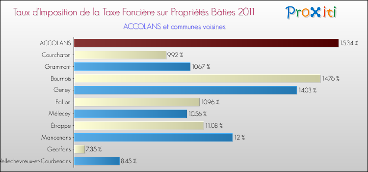 Taux d'imposition de la taxe foncière sur le bati 2011 pour ACCOLANS et les communes proches Comparaison des taux d'imposition de la taxe foncière sur le bati 2011 pour ACCOLANS et les communes voisines