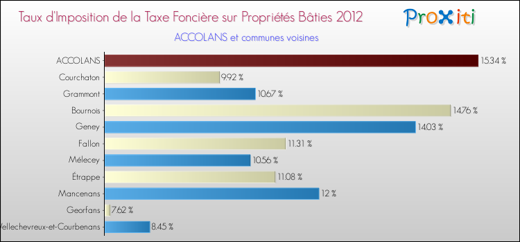 Taux d'imposition de la taxe foncière sur le bati 2012 pour ACCOLANS et les communes proches Comparaison des taux d'imposition de la taxe foncière sur le bati 2012 pour ACCOLANS et les communes voisines