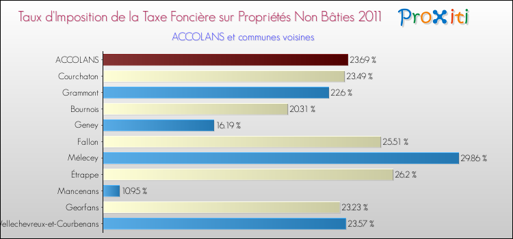 Taux d'imposition de la taxe foncière sur les immeubles et terrains non batis 2011 pour ACCOLANS et les communes proches Comparaison des taux d'imposition de la taxe foncière sur les immeubles et terrains non batis 2011 pour ACCOLANS et les communes voisines