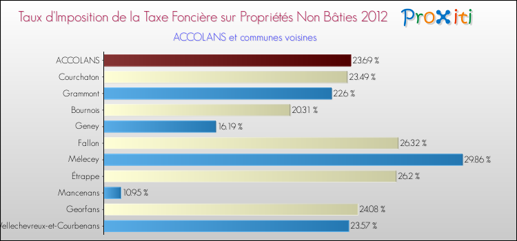 Taux d'imposition de la taxe foncière sur les immeubles et terrains non batis 2012 pour ACCOLANS et les communes proches Comparaison des taux d'imposition de la taxe foncière sur les immeubles et terrains non batis 2012 pour ACCOLANS et les communes voisines