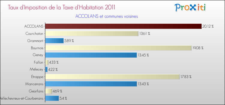 Taux d'imposition de la taxe d'habitation 2011 pour ACCOLANS et les communes proches Comparaison des taux d'imposition de la taxe d'habitation 2011 pour ACCOLANS et les communes voisines
