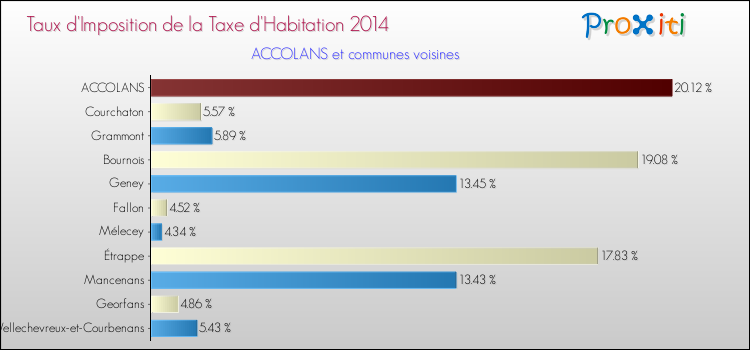 Taux d'imposition de la taxe d'habitation 2014 pour ACCOLANS et les communes proches Comparaison des taux d'imposition de la taxe d'habitation 2014 pour ACCOLANS et les communes voisines