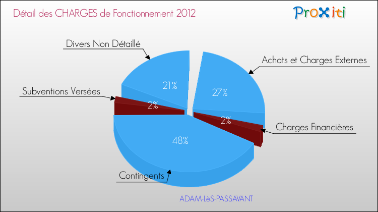 Décomposition des Charges de Fonctionnement 2012 de la commune de ADAM-LèS-PASSAVANT Charges de Fonctionnement 2012 pour la commune de ADAM-LèS-PASSAVANT