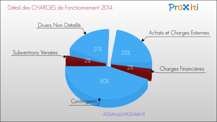 Décomposition des Charges de Fonctionnement 2014 de la commune de ADAM-LèS-PASSAVANT Charges de Fonctionnement 2014 pour la commune de ADAM-LèS-PASSAVANT