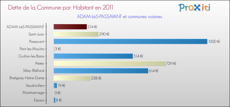 Dette par habitant de la commune en 2011 pour ADAM-LèS-PASSAVANT et les communes proches Comparaison de la dette par habitant de la commune en 2011 pour ADAM-LèS-PASSAVANT et les communes voisines
