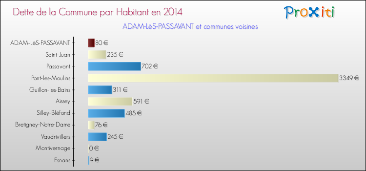 Dette par habitant de la commune en 2014 pour ADAM-LèS-PASSAVANT et les communes proches Comparaison de la dette par habitant de la commune en 2014 pour ADAM-LèS-PASSAVANT et les communes voisines