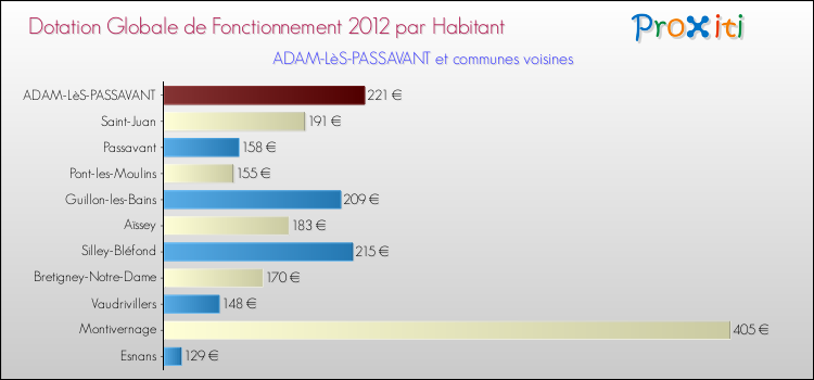 Montant des dotations globales de fonctionnement DGF par Habitant pour ADAM-LèS-PASSAVANT et les communes proches Comparaison des des dotations globales de fonctionnement DGF par habitant pour ADAM-LèS-PASSAVANT et les communes voisines