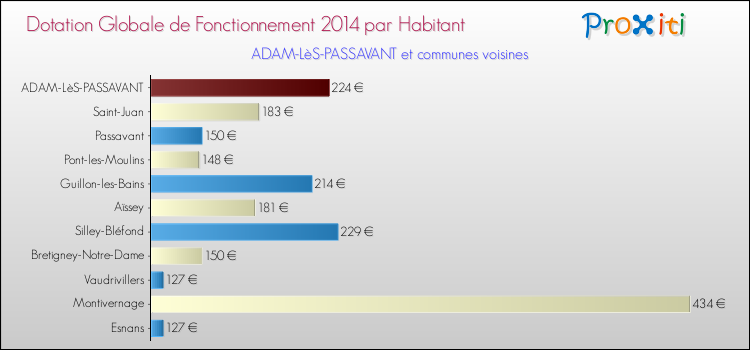 Montant des dotations globales de fonctionnement DGF par Habitant pour ADAM-LèS-PASSAVANT et les communes proches en 2014. Comparaison des des dotations globales de fonctionnement DGF par habitant pour ADAM-LèS-PASSAVANT et les communes voisines en 2014.