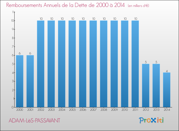 Evolution de l'annuité de la dette pour la commune de ADAM-LèS-PASSAVANT de 2000 à 2014 Annuités de la dette pour ADAM-LèS-PASSAVANT de 2000 à 2014