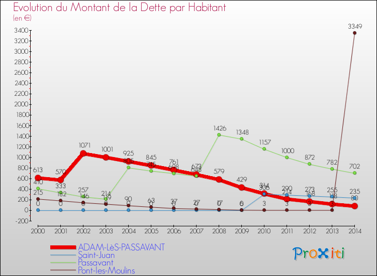 Evolution de la dette par habitant pour la commune de ADAM-LèS-PASSAVANT et les communes proches de 2000 à 2014 Comparaison de la dette par habitant pour ADAM-LèS-PASSAVANT et les communes voisines de 2000 à 2014