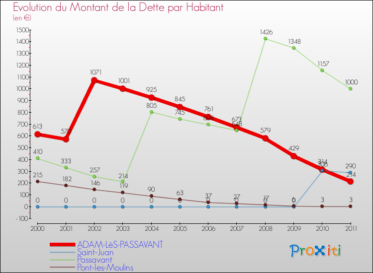 Evolution de la dette par habitant pour la commune de ADAM-LèS-PASSAVANT et les communes proches Comparaison de la dette par habitant pour ADAM-LèS-PASSAVANT et les communes voisines