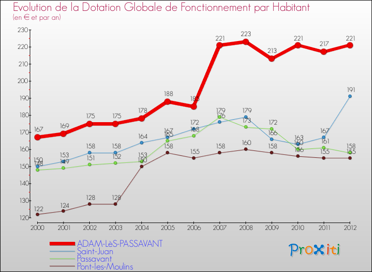 Evolution et montant de la dotation globale de fonctionnement par Habitant pour ADAM-LèS-PASSAVANT et les communes proches Comparaison des dotations globales de fonctionnement par habitant pour ADAM-LèS-PASSAVANT et les communes voisines