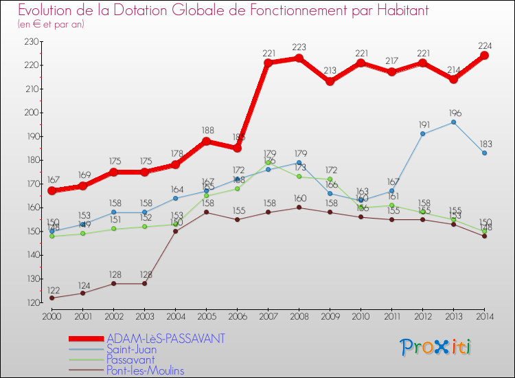 Evolution et montant de la dotation globale de fonctionnement par Habitant pour ADAM-LèS-PASSAVANT et les communes proches de 2000 à 2014. Comparaison des dotations globales de fonctionnement par habitant pour ADAM-LèS-PASSAVANT et les communes voisines de 2000 à 2014.