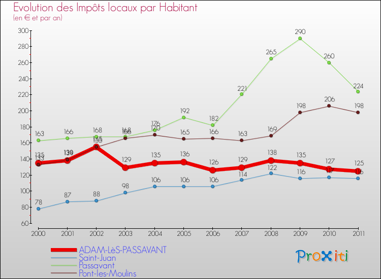 Evolution et montant des impôts locaux par Habitant pour ADAM-LèS-PASSAVANT et les communes proches Comparaison des impôts locaux par habitant pour ADAM-LèS-PASSAVANT et les communes voisines