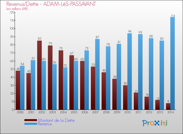Evolution comparée de la dette et des revenus pour la commune de ADAM-LèS-PASSAVANT de 2000 à 2014 Comparaison de la dette et des revenus pour ADAM-LèS-PASSAVANT de 2000 à 2014