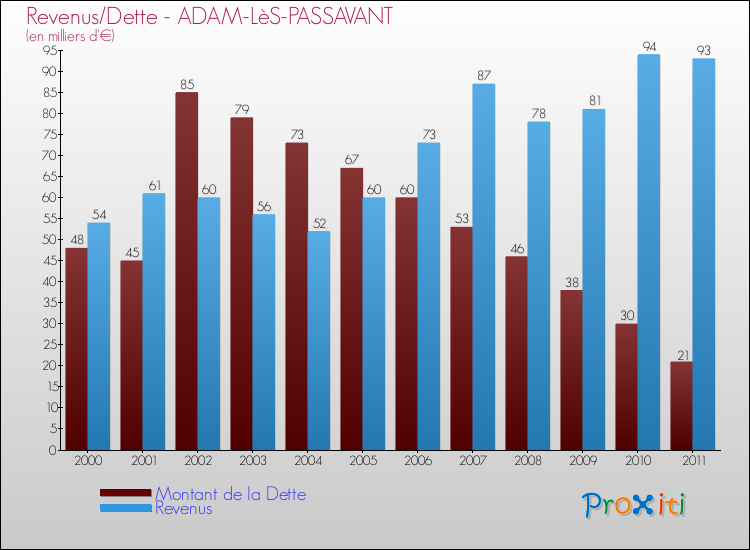 Evolution comparée de la dette et des revenus pour la commune de ADAM-LèS-PASSAVANT de 2000 à 2011 Comparaison de la dette et des revenus pour ADAM-LèS-PASSAVANT de 2000 à 2011