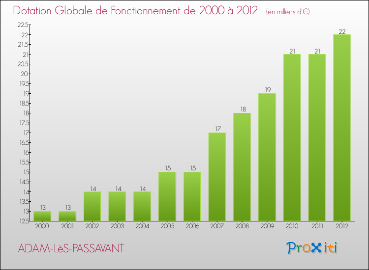 Evolution du montant de la Dotation Globale de Fonctionnement pour la commune de ADAM-LèS-PASSAVANT de 2000 à 2012 Evolution du montant de la Dotation Globale de Fonctionnement pour ADAM-LèS-PASSAVANT de 2000 à 2012