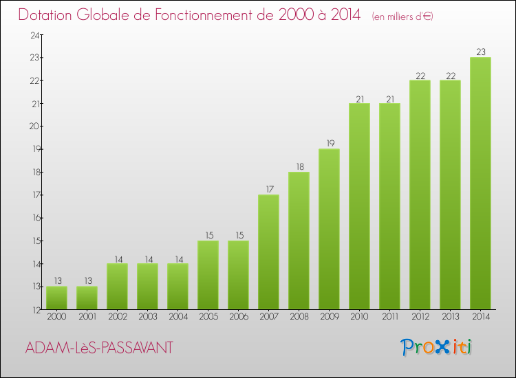 Evolution du montant de la Dotation Globale de Fonctionnement pour la commune de ADAM-LèS-PASSAVANT de 2000 à 2014 Evolution du montant de la Dotation Globale de Fonctionnement pour ADAM-LèS-PASSAVANT de 2000 à 2014