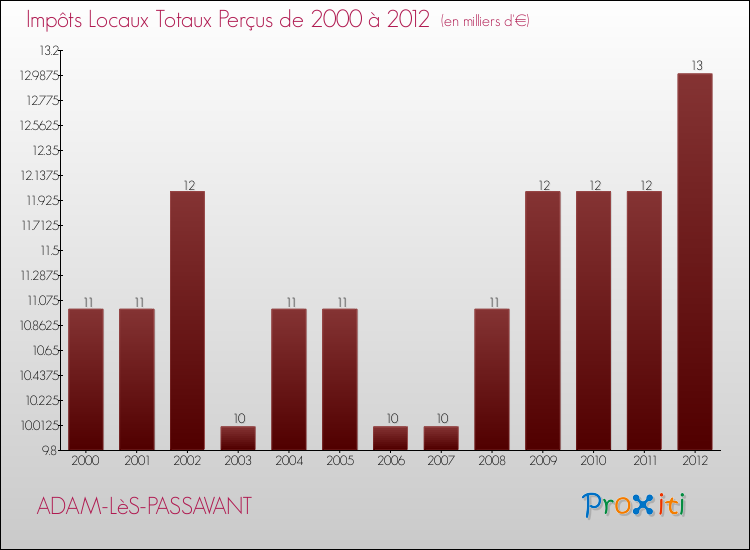 Evolution des Impôts Locaux pour la commune de ADAM-LèS-PASSAVANT de 2000 à 2012 Evolution des Impôts Locaux pour ADAM-LèS-PASSAVANT de 2000 à 2012