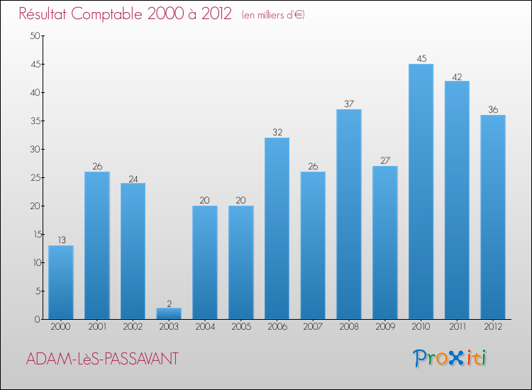 Evolution du résultat comptable pour la commune de ADAM-LèS-PASSAVANT de 2000 à 2012 Evolution du résultat comptable pour ADAM-LèS-PASSAVANT de 2000 à 2012