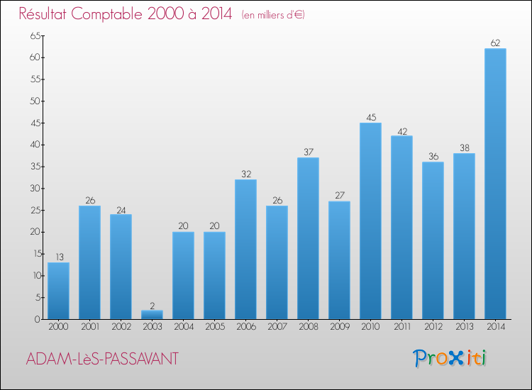 Evolution du résultat comptable pour la commune de ADAM-LèS-PASSAVANT de 2000 à 2014 Evolution du résultat comptable pour ADAM-LèS-PASSAVANT de 2000 à 2014