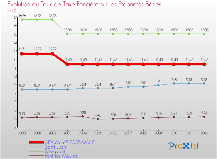 Evolution du taux de la taxe foncière sur le bati pour ADAM-LèS-PASSAVANT et les communes proches de 2000 à 2012 Comparaison des taux de taxe foncière sur le bati pour ADAM-LèS-PASSAVANT et les communes voisines de 2000 à 2012
