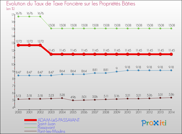 Evolution du taux de la taxe foncière sur le bati pour ADAM-LèS-PASSAVANT et les communes proches de 2000 à 2014 Comparaison des taux de taxe foncière sur le bati pour ADAM-LèS-PASSAVANT et les communes voisines de 2000 à 2014
