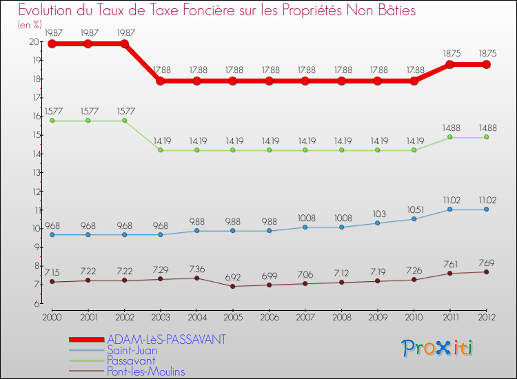 Evolution du taux de la taxe foncière sur les immeubles et terrains non batis pour ADAM-LèS-PASSAVANT et les communes proches de 2000 à 2012 Comparaison des taux de la taxe foncière sur les immeubles et terrains non batis pour ADAM-LèS-PASSAVANT et les communes voisines de 2000 à 2012