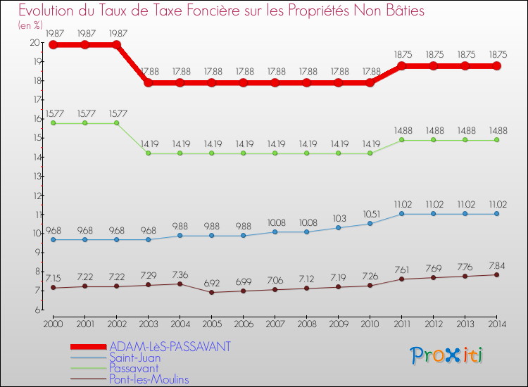 Evolution du taux de la taxe foncière sur les immeubles et terrains non batis pour ADAM-LèS-PASSAVANT et les communes proches de 2000 à 2014 Comparaison des taux de la taxe foncière sur les immeubles et terrains non batis pour ADAM-LèS-PASSAVANT et les communes voisines de 2000 à 2014