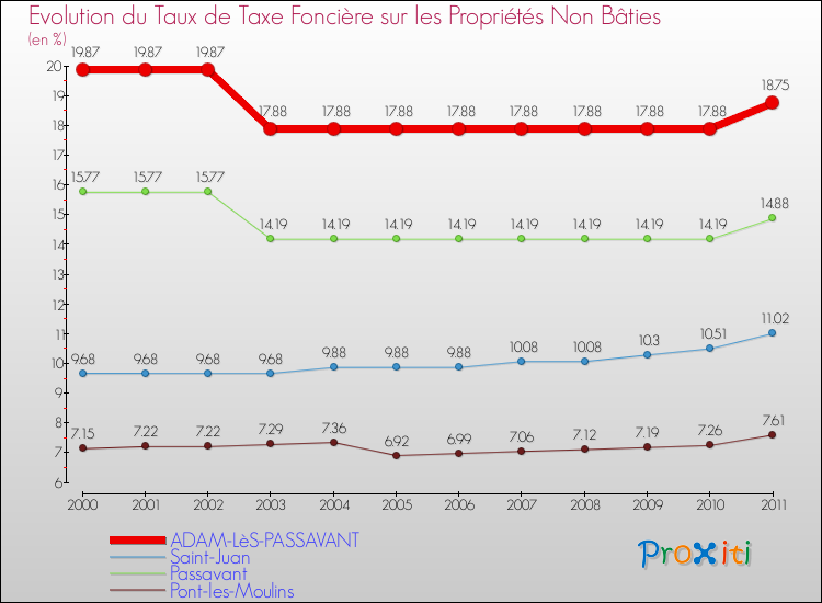 Evolution du taux de la taxe foncière sur les immeubles et terrains non batis pour ADAM-LèS-PASSAVANT et les communes proches Comparaison des taux de la taxe foncière sur les immeubles et terrains non batis pour ADAM-LèS-PASSAVANT et les communes voisines