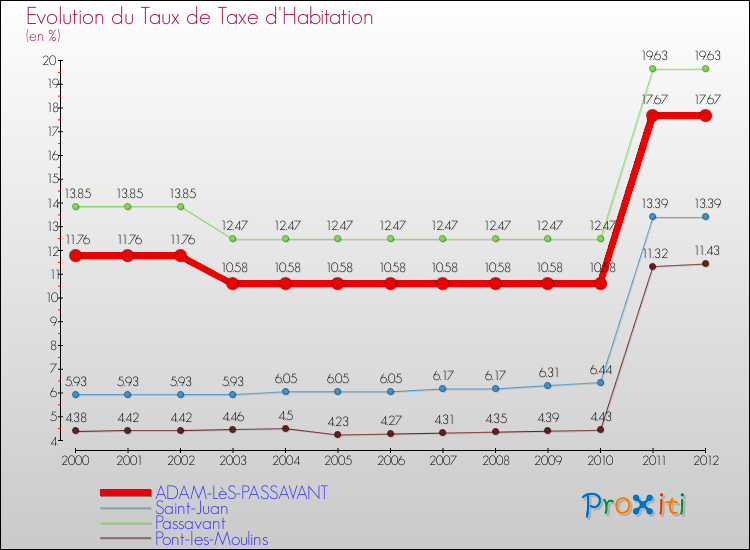 Evolution du taux de la taxe d'habitation pour ADAM-LèS-PASSAVANT et les communes proches Comparaison des taux de la taxe d'habitation pour ADAM-LèS-PASSAVANT et les communes voisines