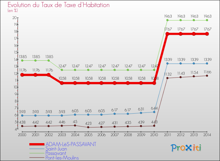 Evolution du taux de la taxe d'habitation pour ADAM-LèS-PASSAVANT et les communes proches de 2000 à 2014 Comparaison des taux de la taxe d'habitation pour ADAM-LèS-PASSAVANT et les communes voisines de 2000 à 2014
