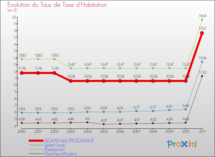 Evolution du taux de la taxe d'habitation pour ADAM-LèS-PASSAVANT et les communes proches Comparaison des taux de la taxe d'habitation pour ADAM-LèS-PASSAVANT et les communes voisines