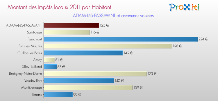 Montant des impôts locaux par Habitant pour ADAM-LèS-PASSAVANT et les communes proches Comparaison des impôts locaux par habitant pour ADAM-LèS-PASSAVANT et les communes voisines