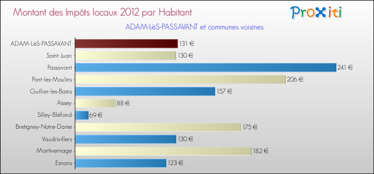 Montant des impôts locaux par Habitant pour ADAM-LèS-PASSAVANT et les communes proches Comparaison des impôts locaux par habitant pour ADAM-LèS-PASSAVANT et les communes voisines