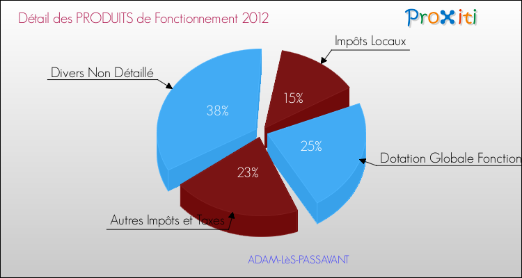 Décomposition du Budget de Fonctionnement 2012 de la commune de ADAM-LèS-PASSAVANT Budget de Fonctionnement 2012 pour la commune de ADAM-LèS-PASSAVANT