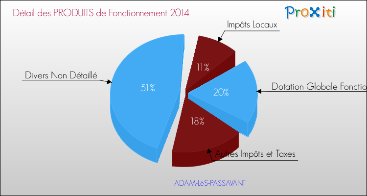 Décomposition du Budget de Fonctionnement 2014 de la commune de ADAM-LèS-PASSAVANT Budget de Fonctionnement 2014 pour la commune de ADAM-LèS-PASSAVANT