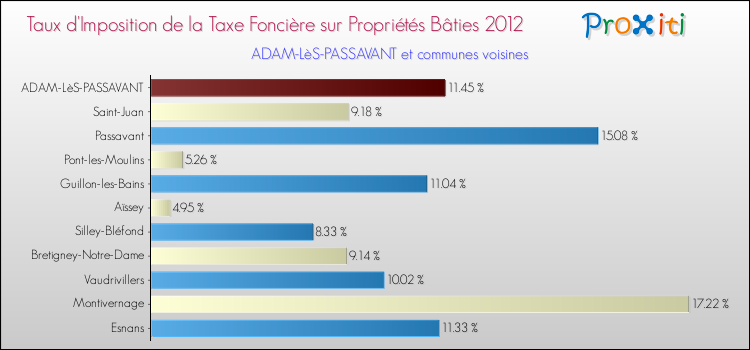 Taux d'imposition de la taxe foncière sur le bati 2012 pour ADAM-LèS-PASSAVANT et les communes proches Comparaison des taux d'imposition de la taxe foncière sur le bati 2012 pour ADAM-LèS-PASSAVANT et les communes voisines