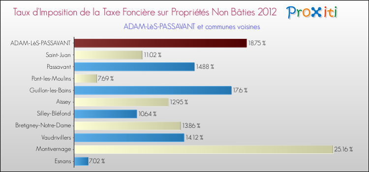 Taux d'imposition de la taxe foncière sur les immeubles et terrains non batis 2012 pour ADAM-LèS-PASSAVANT et les communes proches Comparaison des taux d'imposition de la taxe foncière sur les immeubles et terrains non batis 2012 pour ADAM-LèS-PASSAVANT et les communes voisines