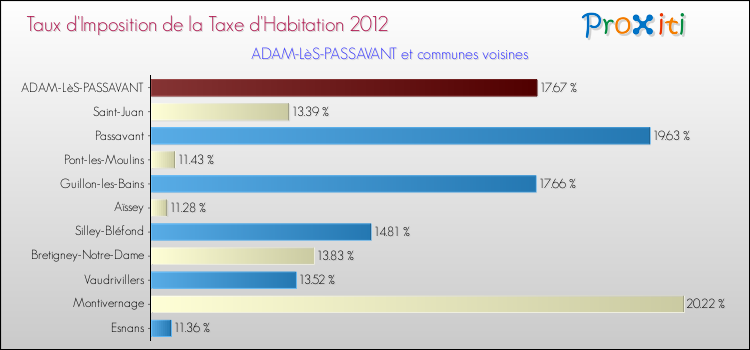 Taux d'imposition de la taxe d'habitation 2012 pour ADAM-LèS-PASSAVANT et les communes proches Comparaison des taux d'imposition de la taxe d'habitation 2012 pour ADAM-LèS-PASSAVANT et les communes voisines