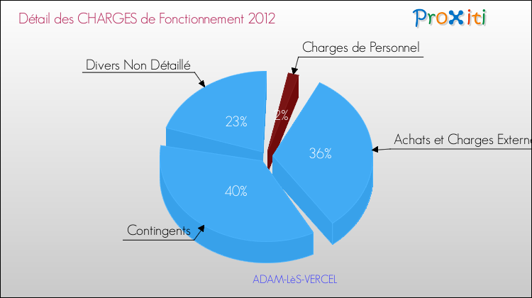 Décomposition des Charges de Fonctionnement 2012 de la commune de ADAM-LèS-VERCEL Charges de Fonctionnement 2012 pour la commune de ADAM-LèS-VERCEL