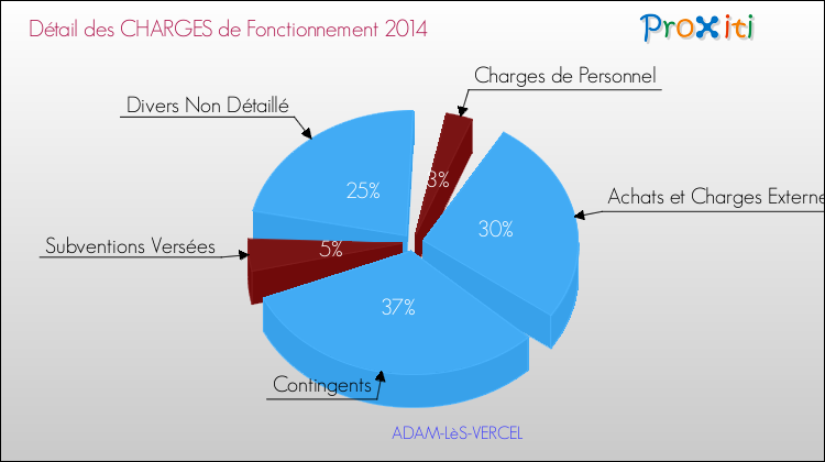 Décomposition des Charges de Fonctionnement 2014 de la commune de ADAM-LèS-VERCEL Charges de Fonctionnement 2014 pour la commune de ADAM-LèS-VERCEL